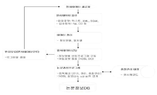 Foreign Journal Article Raw Data Loading Process