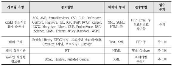 Acquisition Status of Foreign Journal Article Metadata