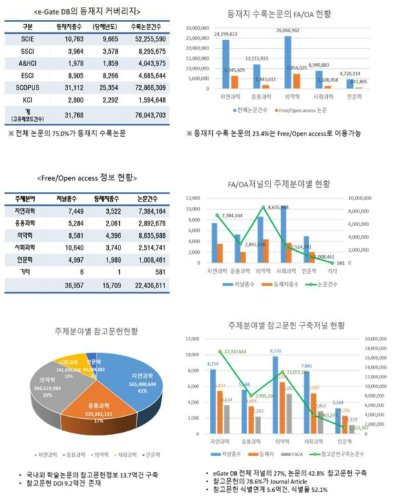 Statistics of Foreign Journal Article DB in 2021