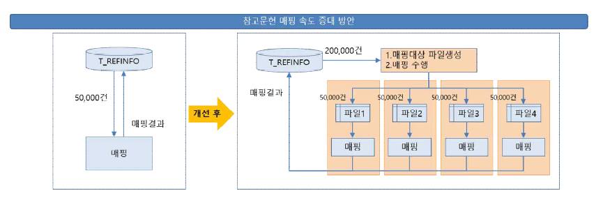 Improved reference identification process