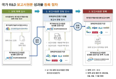 Procedure for Registering R&D Reports