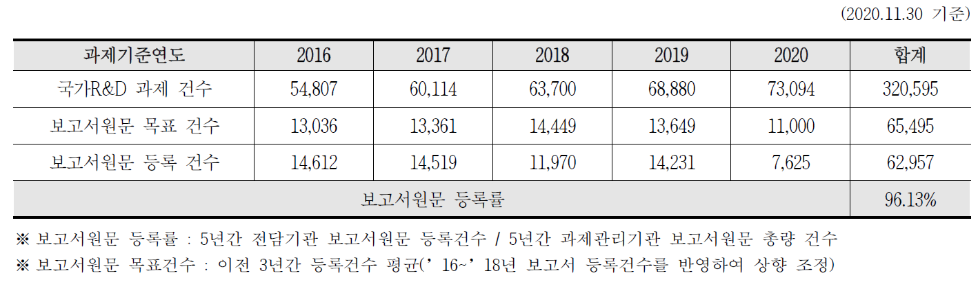 R&D Reports Registration Result