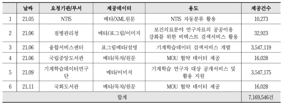 Report data provision status