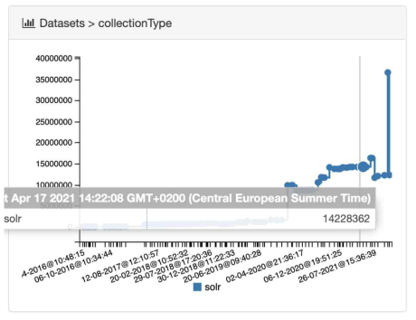 OpenAIRE dataset change by time