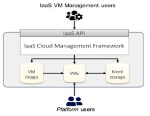 EOSC Cloud IaaS VM management service configuration diagram