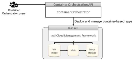 EOSC IaaS Container Orchestration Service