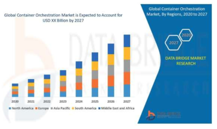 Global Container Orchestration Market Growth Forecast