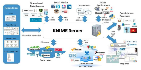Combination of KNIME Server with various data sources and tools