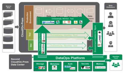 DataOps Functional Architecture