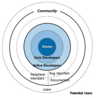 open source community onion model