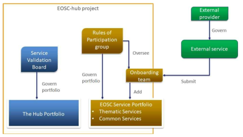 EOSC-provided services