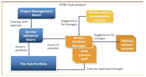 EOSC Hub Service Portfolio
