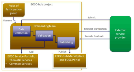 EOSC Service Portfolio