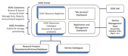 EOSC Portal Structure