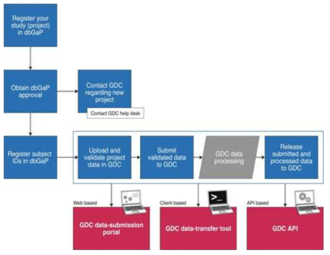 GDC framework