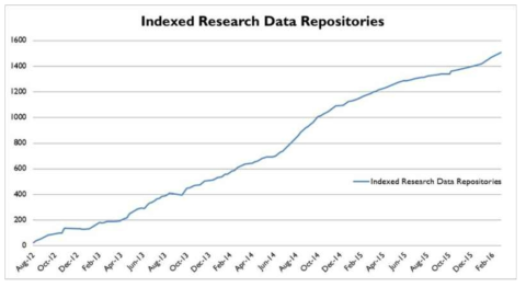 Indexed Research Data Repositories by Re3data.org