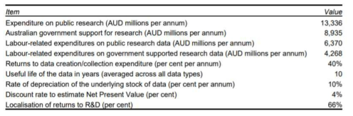 Items used to estimate the value of Australian research data share
