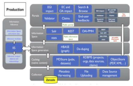 OpenAIRE System Architecture