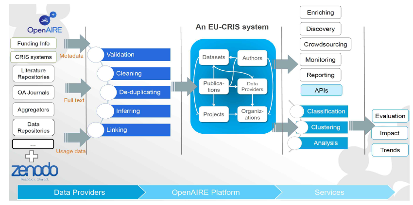 OpenAIRE System