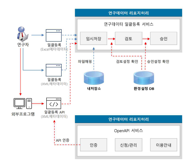 Work flow of OpenAPI data registration