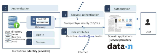 KAFE Authentication and Authorization Flow
