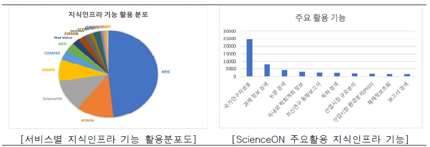 Usage of ScienceON Infra Function in 2021