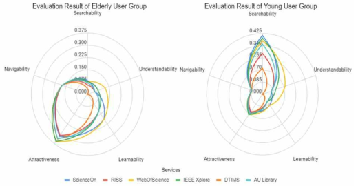 Usability Evaluation Results for Elderly/Young User Groups