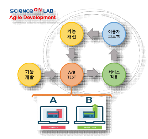 ScienceON LAB Operation Process