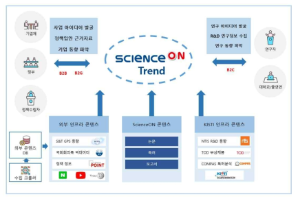 ScienceON Trend service concept diagram