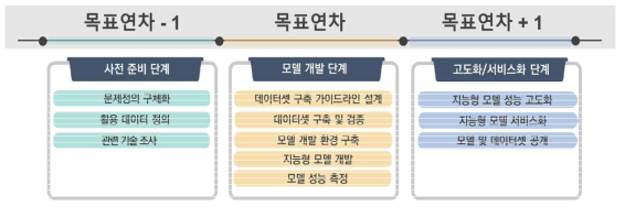 단계별 지능형 모델 개발 로드맵 – 사전준비 단계, 모델개발 단계, 고도화/서비스화 단계