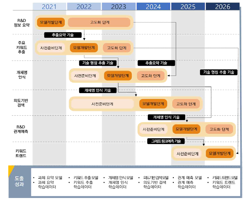 상세 모델 개발 로드맵
