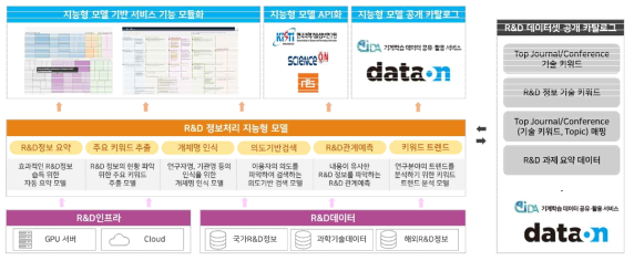 NTIS센터 기본사업 활용 시나리오 – 서비스 기능 모듈화, 모델·데이터 공개