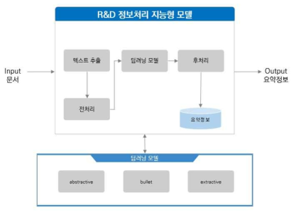 R&D 정보처리 지능형 모델 구성도