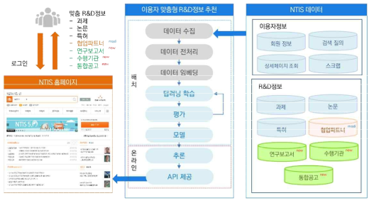 이용자 맞춤형 서비스 흐름도