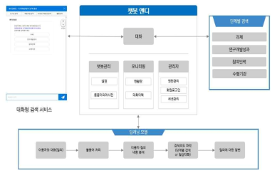 대화형 검색 서비스 구성도