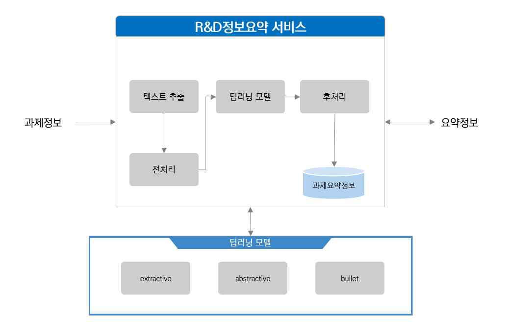 R&D정보요약 서비스 구성도