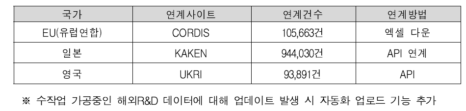 국가R&D정보 해외 연계 현황
