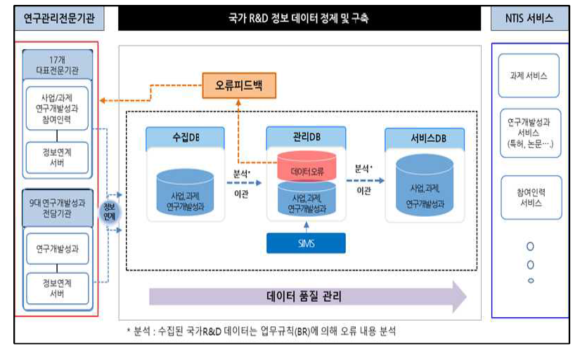 국가R&D정보 DB 구축 및 정제 개념도