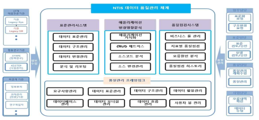 NTIS 데이터 품질관리체계 개념도