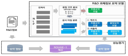 R&D 과제 정보 요약 모델 구조 및 성능평가 방법