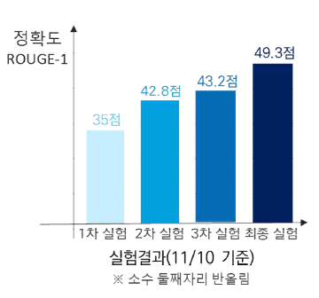 과제 요약 모델 성능 평가 결과