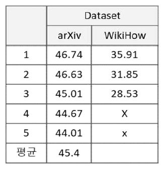 벤치마크별 Top5 요약 모델 성능