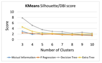 K-Means clustering result