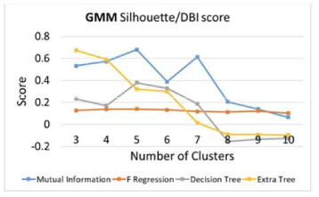 GMM clustering result