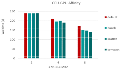 CPU vs. GPU NUMA Environment