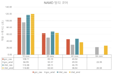 NAMD performance measurement