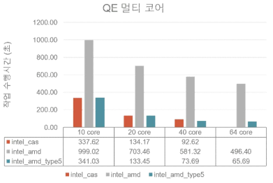 QE performance measurement