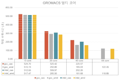 GROMACS performance measurement