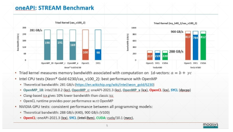 STREAM performance measurement using Intel openAPI