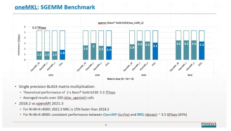 SGEMM performance measurement using Intel openAPI
